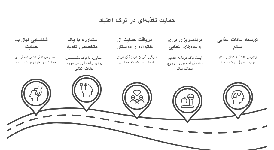 اصول اساسی تغذیه در دوران ترک اعتیاد e1743765759175 مسیر مسافر مسیر مسافر